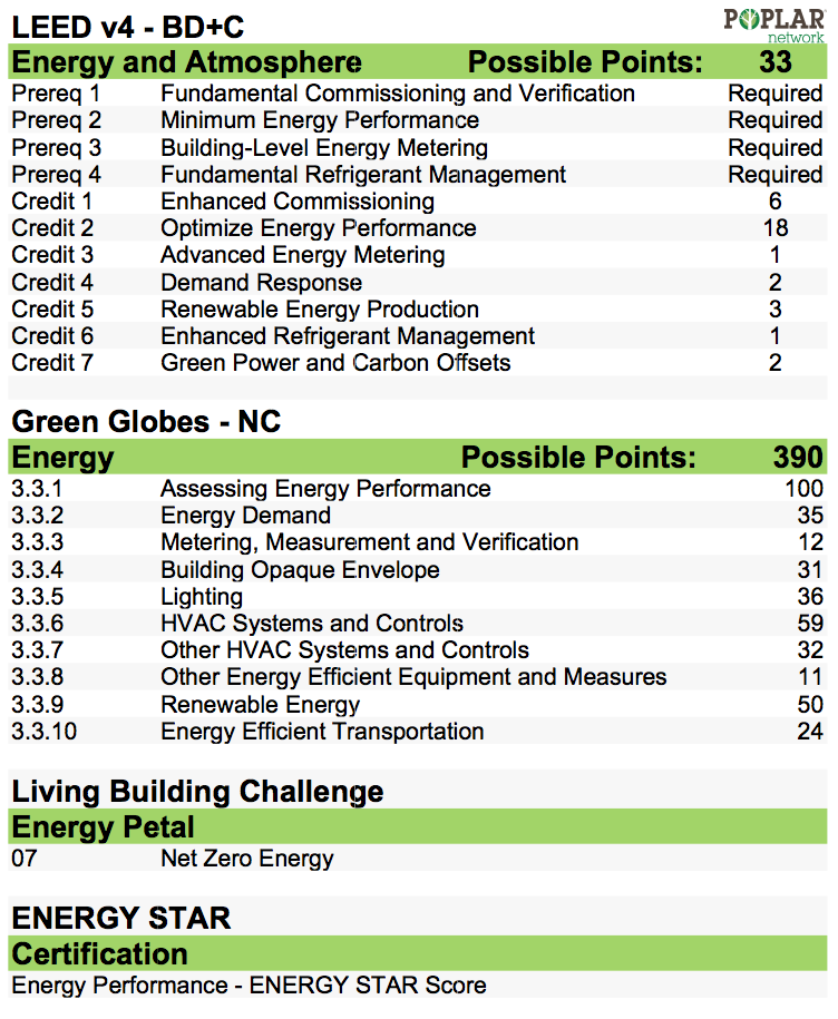 Poplar Green Building Rating Systems comparison E